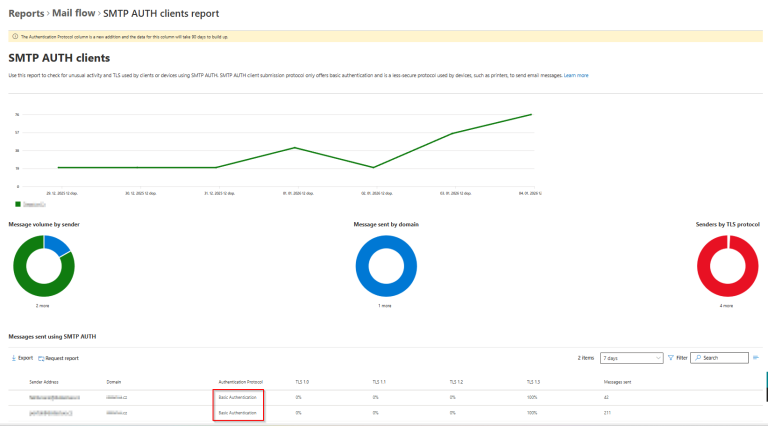 SMTP AUTH clients report